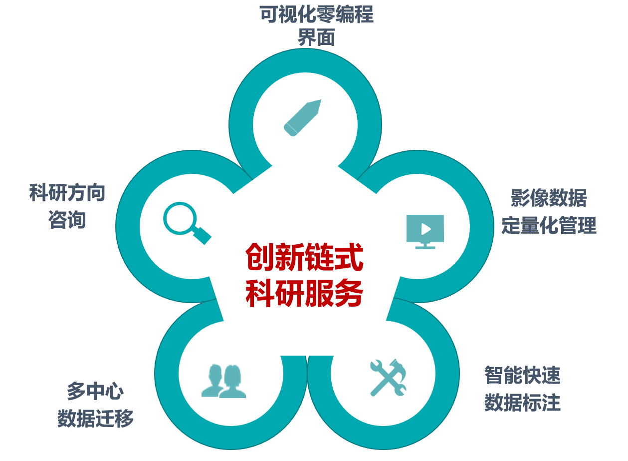 AI影像科研平台解决方案