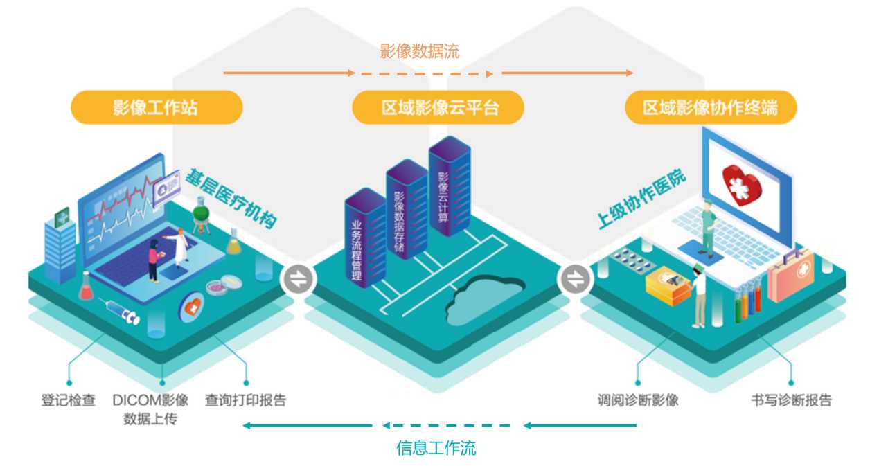 市/县域影像医联体/医共体解决方案