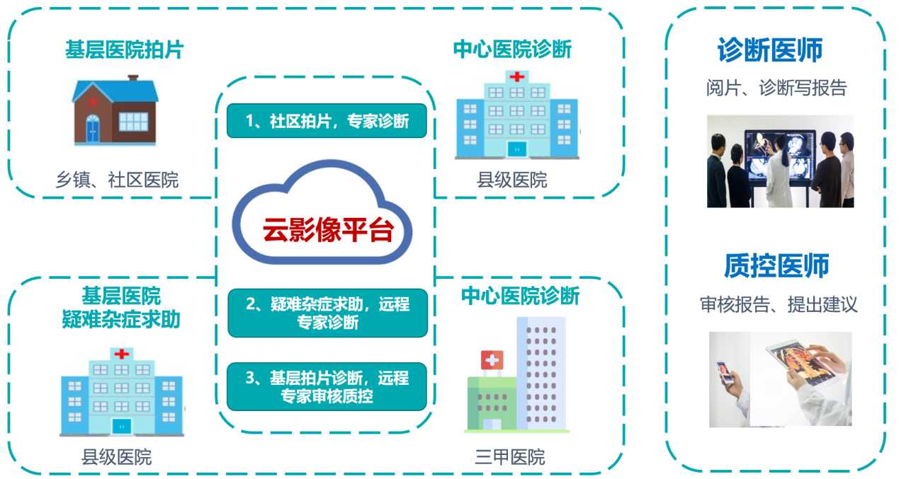 集专家阅片诊断报告一体化解决方案