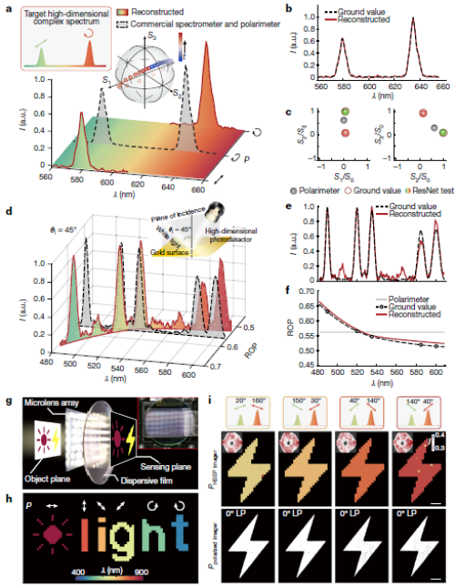 中国科研团队突破高维光场探测瓶颈,成果荣登《自然》杂志(图2) 中国科研团队突破高维光场探测瓶颈,成果荣登《自然》杂志(图2)