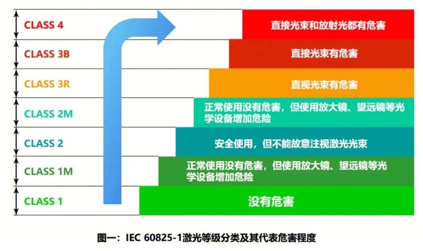 IEC60825激光等级分类(图1) IEC60825激光等级分类(图1)