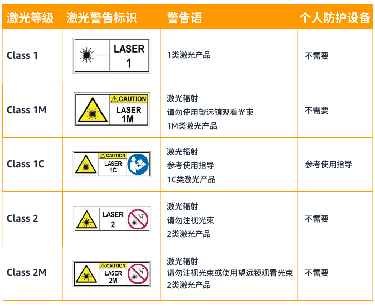 IEC 60825-1��׼�е�Class 1��ʲô��˼��(ͼ1)